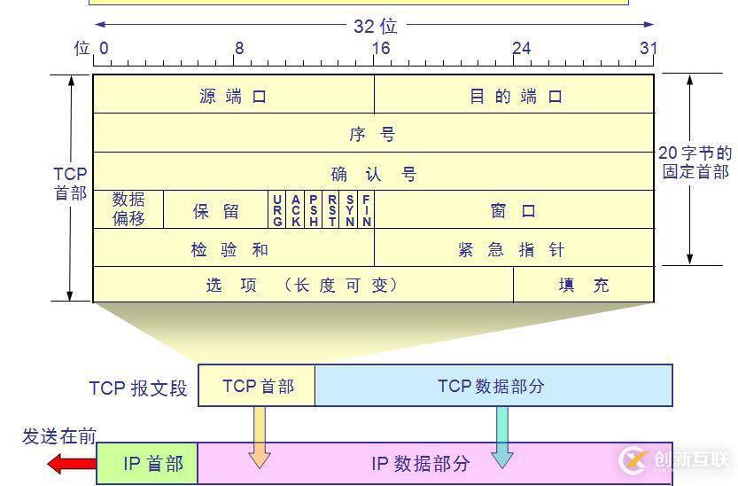 IP包、TCP報文、UDP數(shù)據(jù)段格式的匯總