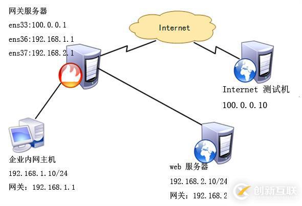 配置 firewall 防火墻的地址偽裝和端口轉發(fā)實例