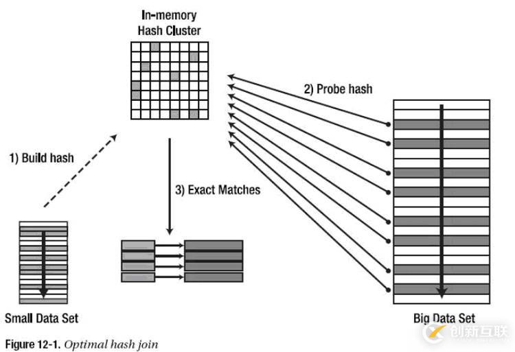  Oracle 學(xué)習(xí)之性能優(yōu)化（七）join的實現(xiàn)方式