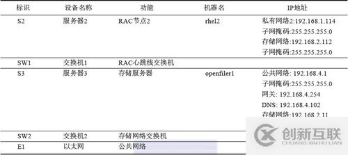 Oracle 11G RAC生產(chǎn)環(huán)境下的架構是怎樣的