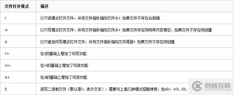 python中對(duì)文件的操作方法有哪些