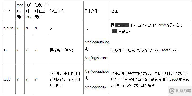 Linux系統(tǒng)中的切換用戶命令總結