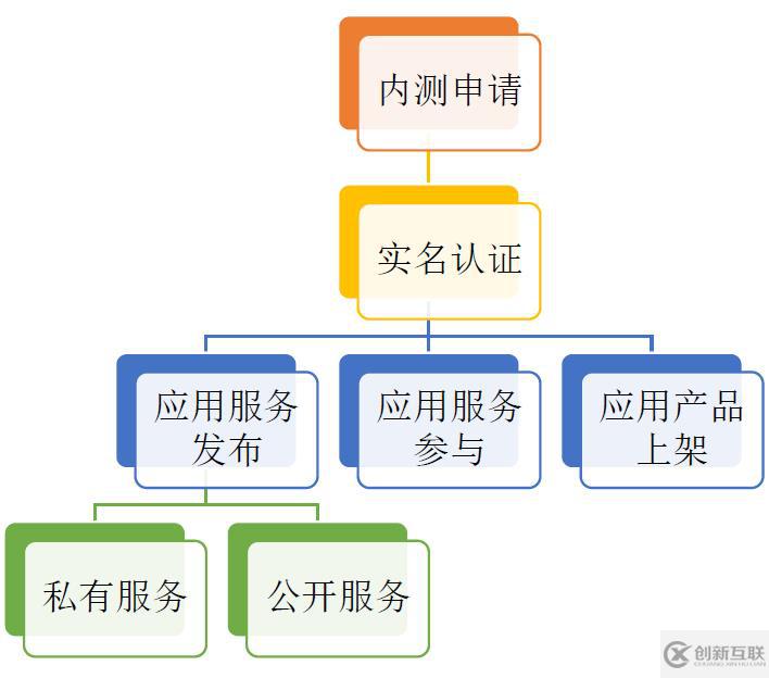 區(qū)塊鏈服務(wù)網(wǎng)絡(luò)是什么？