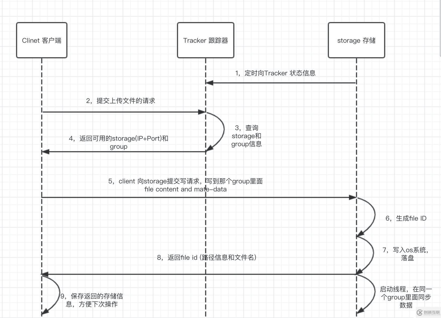 FastDFS 分布式文件存儲(chǔ)