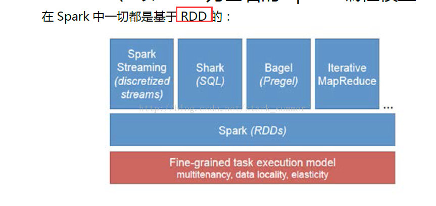 spark架構(gòu)設(shè)計(jì)與編程模型是怎樣的