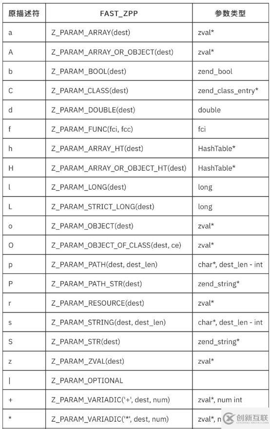PHP7的FAST_ZPP內(nèi)核用法