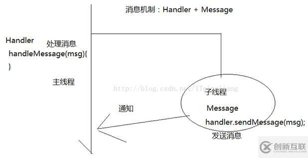 android利用消息機制獲取網(wǎng)絡(luò)圖片