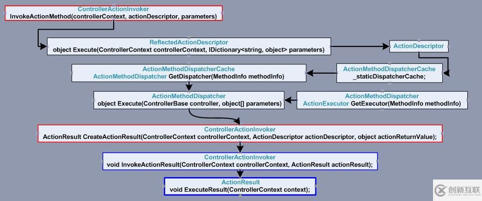 ASP.NET MVC 描述類型(二)