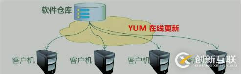 YUM遠(yuǎn)程倉(cāng)庫(kù)以和NFS共享存儲(chǔ)服務(wù)