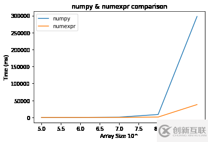 python numexpr怎么使用