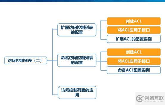 ACL擴展訪問控制列表詳解
