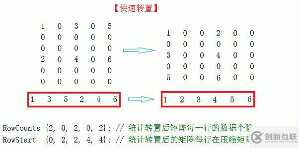 稀疏矩陣的轉置
