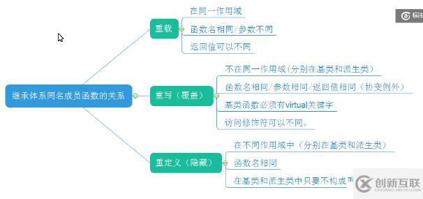 c++ 多態(tài)