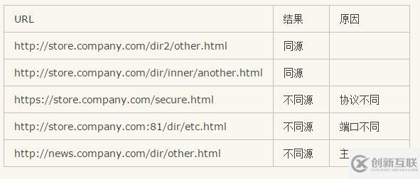 Jsonp跨域原理和使用方法