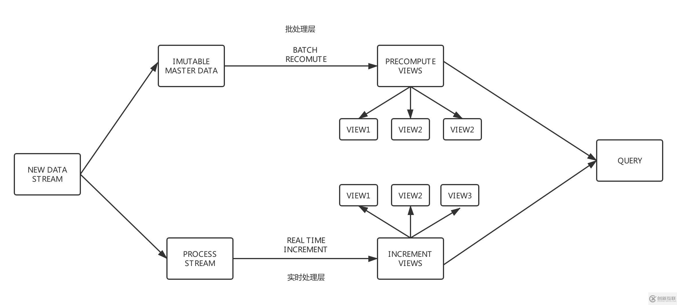 大數據平臺架構設計探究