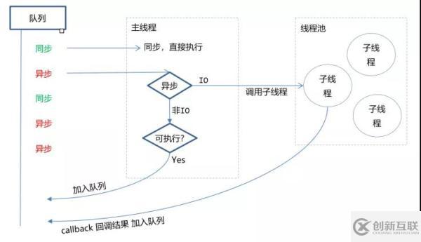 Node.js的優(yōu)缺點(diǎn)有哪些