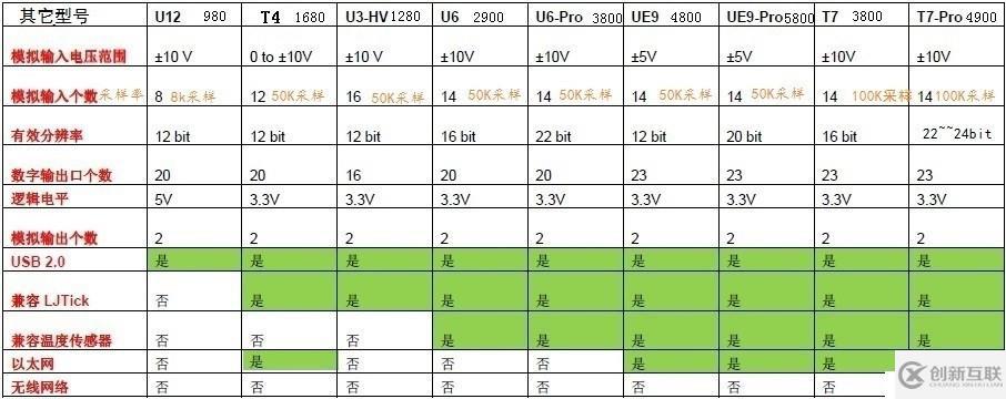 用LabVIEW實現(xiàn)U3數(shù)據(jù)采集卡的時域分析信號處理