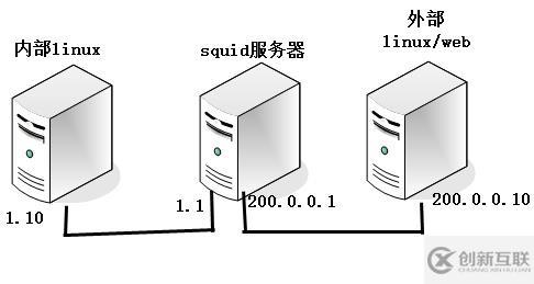 Linux之安裝部署squid代理服務器