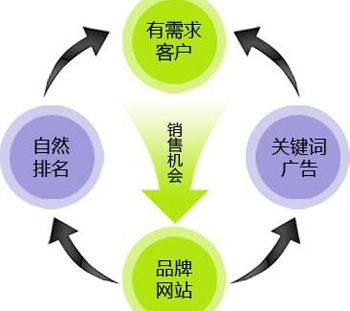 用戶體驗百度排名優(yōu)化關鍵詞排名優(yōu)化