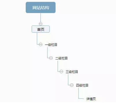 網(wǎng)站不被百度收錄怎么辦？