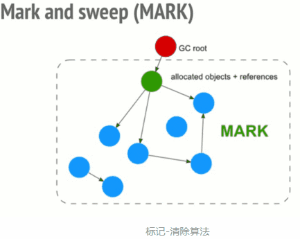 JavaScript中垃圾回收與內(nèi)存泄漏如何解決