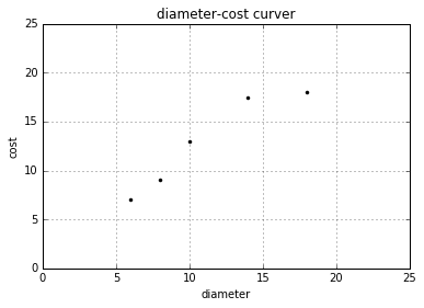 使用scikit-learn怎么實(shí)現(xiàn)線性回歸和多元回歸