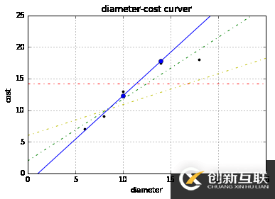 使用scikit-learn怎么實(shí)現(xiàn)線性回歸和多元回歸
