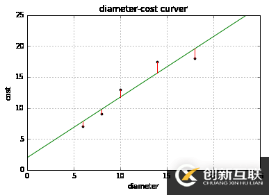 使用scikit-learn怎么實(shí)現(xiàn)線性回歸和多元回歸