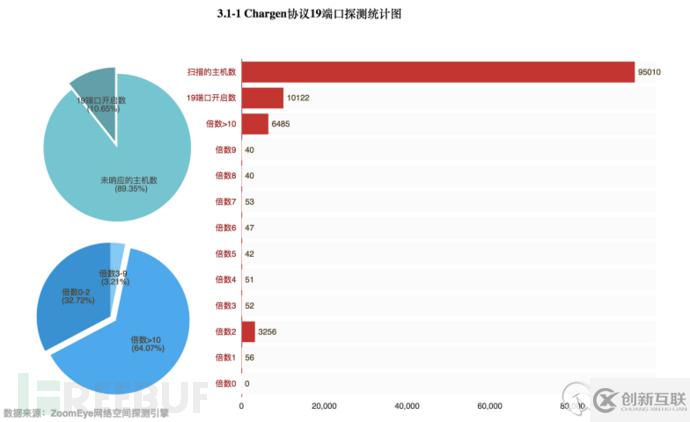 如何實(shí)現(xiàn)DDoS反射放大攻擊的全球探測(cè)分析