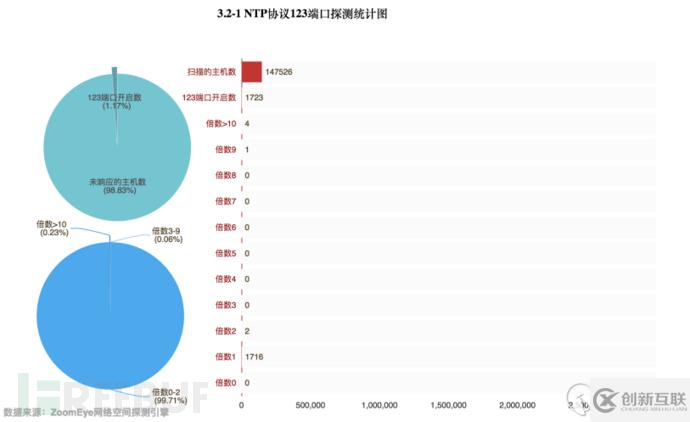 如何實(shí)現(xiàn)DDoS反射放大攻擊的全球探測(cè)分析
