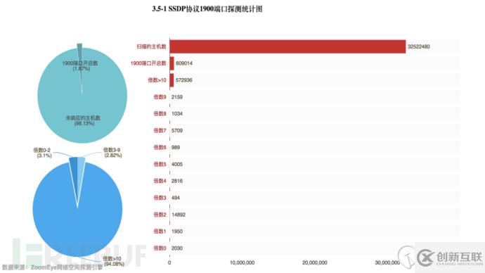 如何實(shí)現(xiàn)DDoS反射放大攻擊的全球探測(cè)分析
