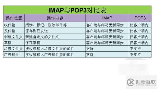 imap和pop3的區(qū)別是什么