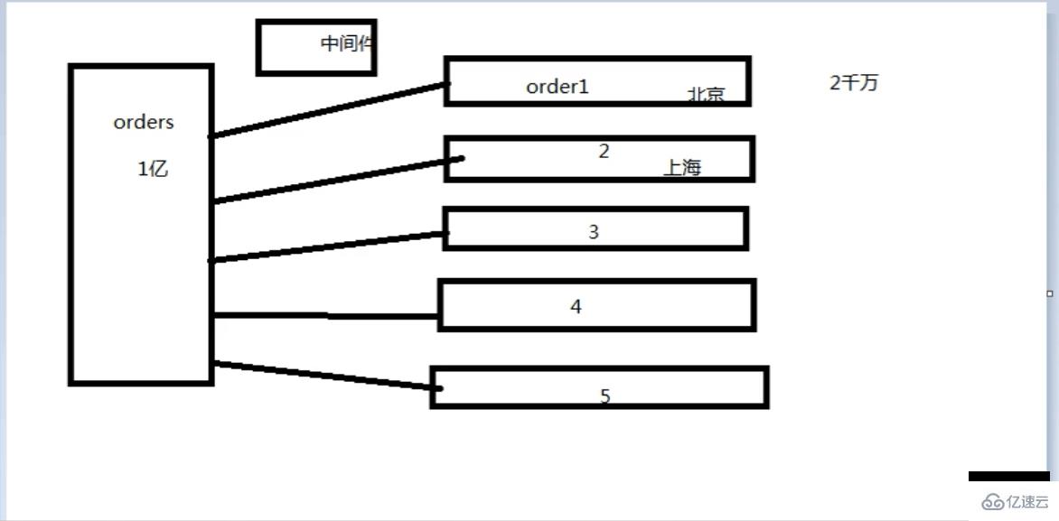 PHP結(jié)合MySQL進(jìn)行千萬(wàn)級(jí)數(shù)據(jù)處理的方法