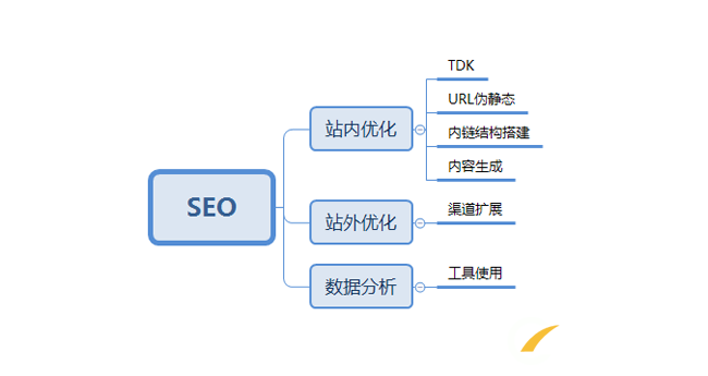 一個已經(jīng)做好的新網(wǎng)站該如何優(yōu)化！