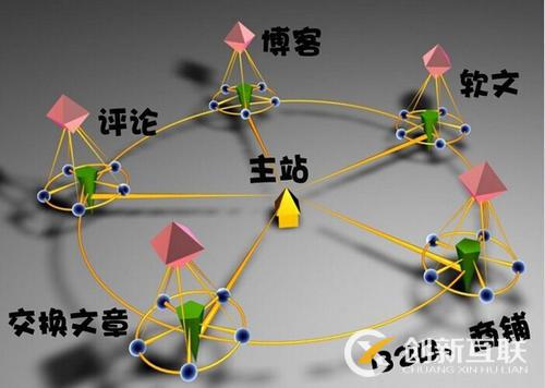 網(wǎng)站SEO常規(guī)外鏈建設22種方法