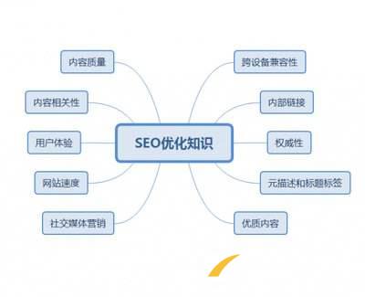 SEO網站單頁優(yōu)化基礎