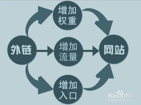 高質(zhì)量的外鏈對網(wǎng)站的作用有哪些？