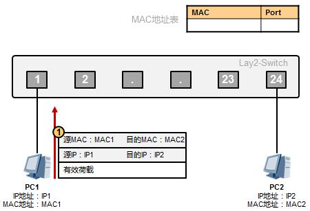 以太網(wǎng)數(shù)據(jù)傳輸原理是這樣的，值得收藏