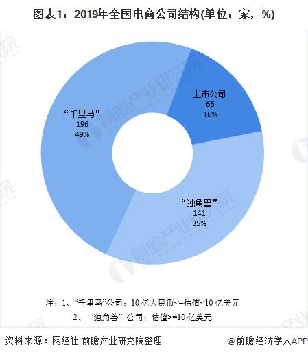 電商行業(yè)市場(chǎng)競爭格局分析：市場(chǎng)集中度較高