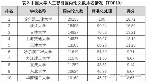中國高校人工智能專業(yè)大排名：清華、浙大、上海交大位列前三