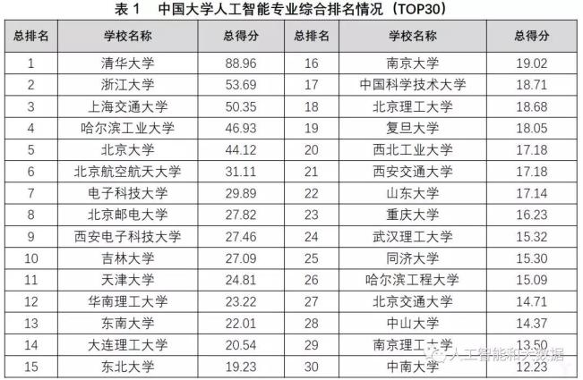 中國高校人工智能專業(yè)大排名：清華、浙大、上海交大位列前三