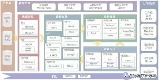 大數(shù)據(jù)平臺(tái)常見開源工具集錦，看看你都知道哪些
