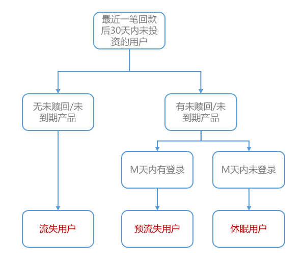 從用戶生命周期入手，揭秘互金運(yùn)營(yíng)策略的底層邏輯