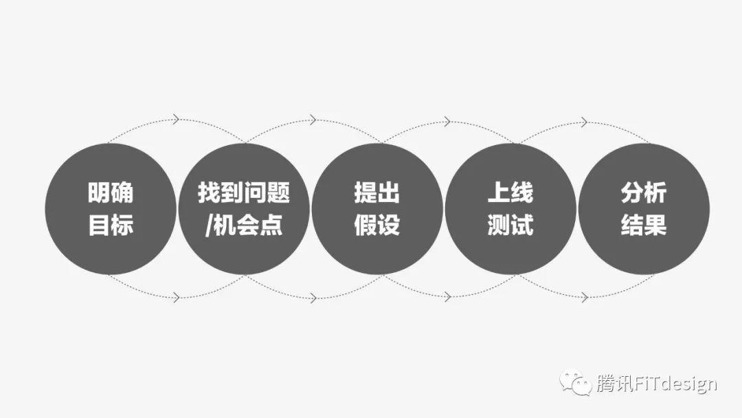 科學區(qū)分設計對錯——數(shù)據(jù)思維教你5步驗證
