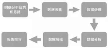 運營干貨 | 一套正確且高效的數(shù)據(jù)分析體系該如何搭建？