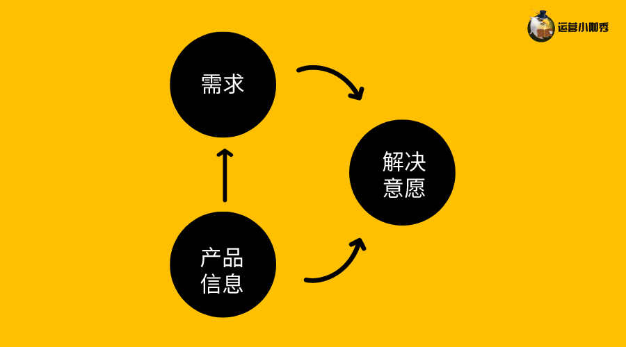 挖掘用戶購(gòu)買決策的關(guān)鍵點(diǎn)，讓消費(fèi)者非你不選！