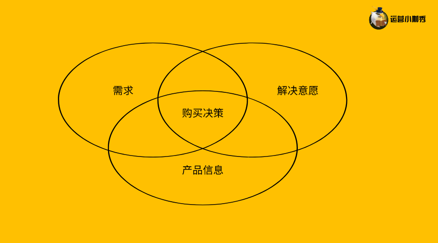 挖掘用戶購(gòu)買決策的關(guān)鍵點(diǎn)，讓消費(fèi)者非你不選！
