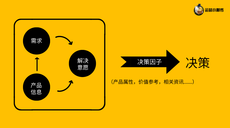 挖掘用戶購(gòu)買決策的關(guān)鍵點(diǎn)，讓消費(fèi)者非你不選！