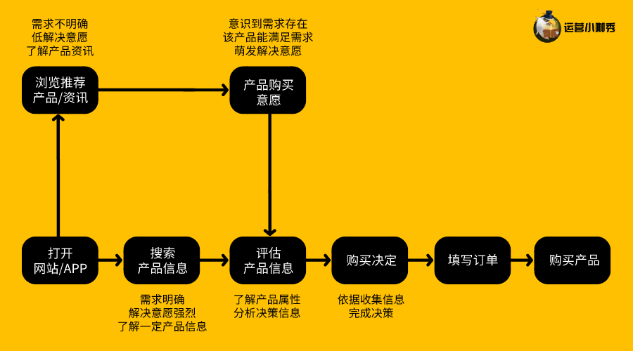 挖掘用戶購(gòu)買決策的關(guān)鍵點(diǎn)，讓消費(fèi)者非你不選！
