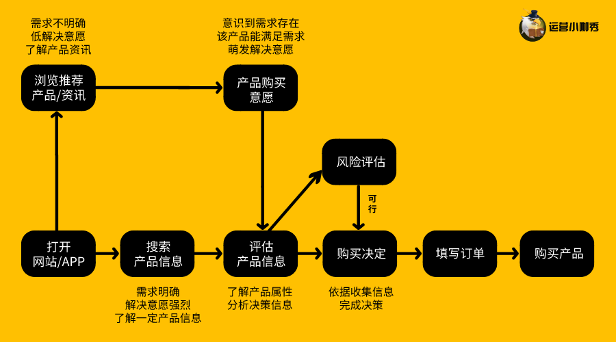 挖掘用戶購(gòu)買決策的關(guān)鍵點(diǎn)，讓消費(fèi)者非你不選！